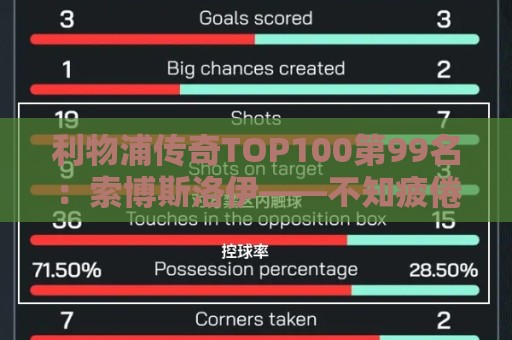 利物浦传奇TOP100第99名：索博斯洛伊——不知疲倦的全能重炮手